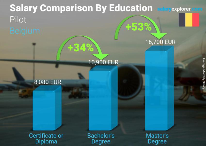 Salary comparison by education level monthly Belgium Pilot