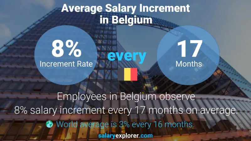 Annual Salary Increment Rate Belgium