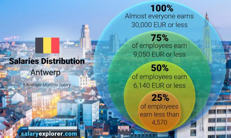 Median and salary distribution Antwerp monthly