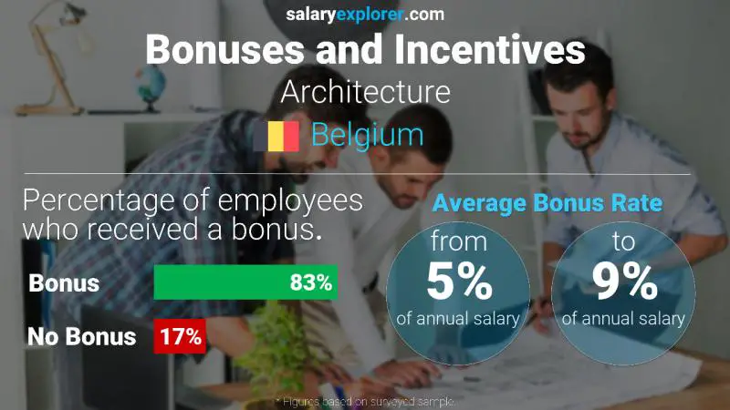 Annual Salary Bonus Rate Belgium Architecture