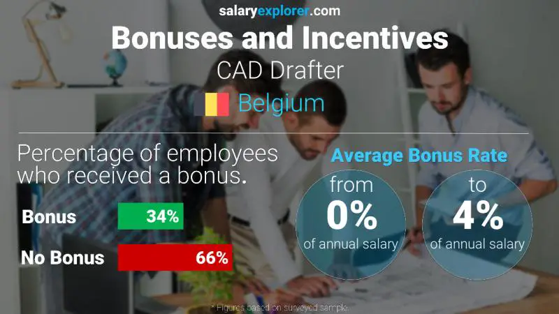 Annual Salary Bonus Rate Belgium CAD Drafter