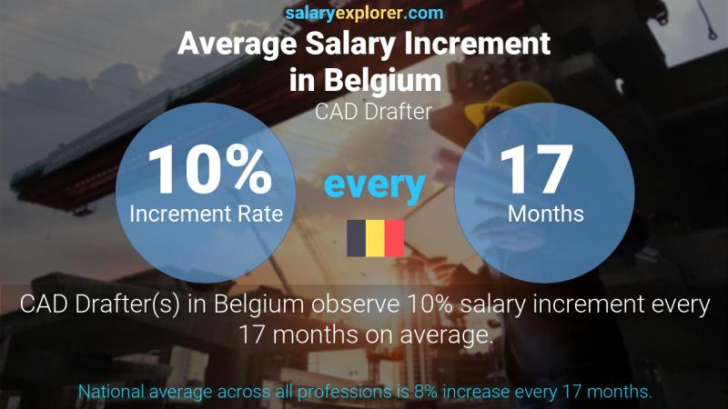 Annual Salary Increment Rate Belgium CAD Drafter