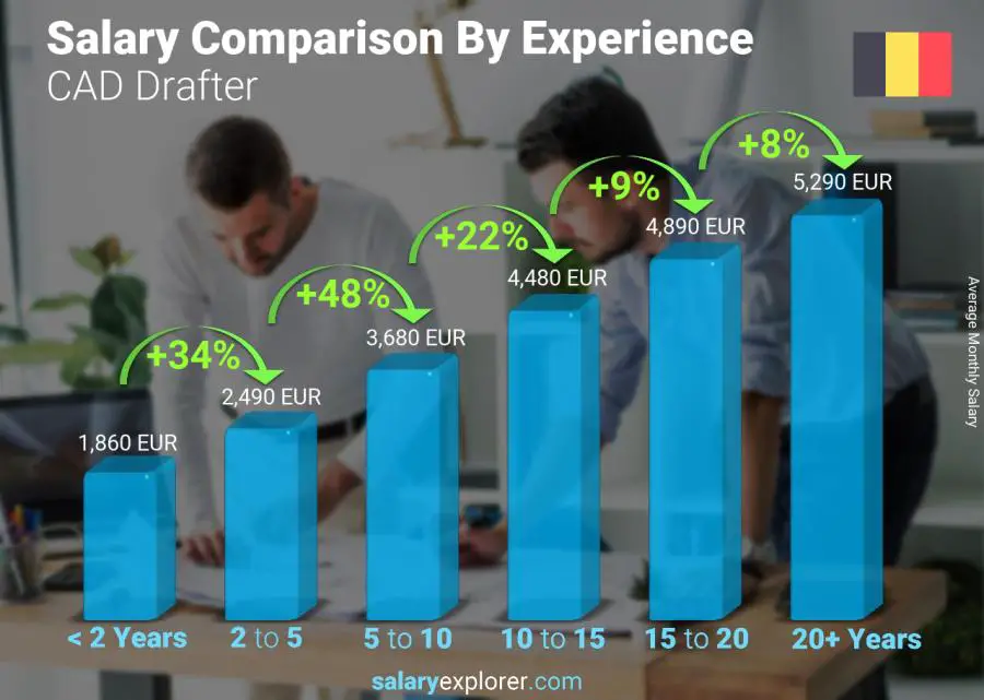 Salary comparison by years of experience monthly Belgium CAD Drafter