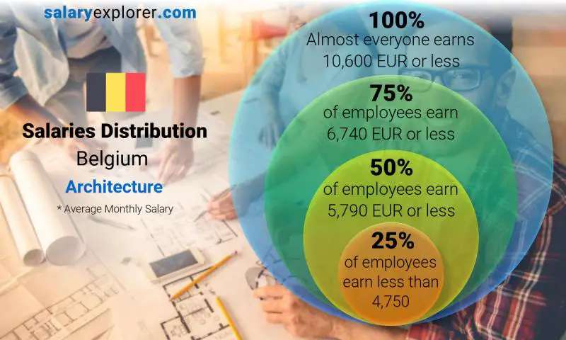 Median and salary distribution Belgium Architecture monthly
