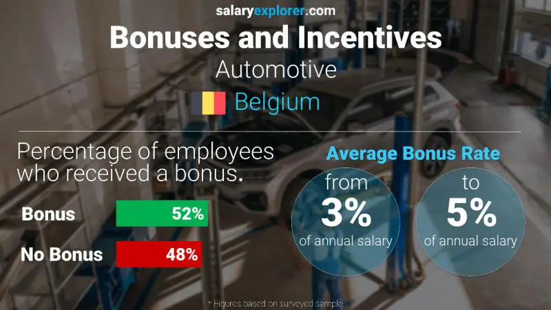 Annual Salary Bonus Rate Belgium Automotive