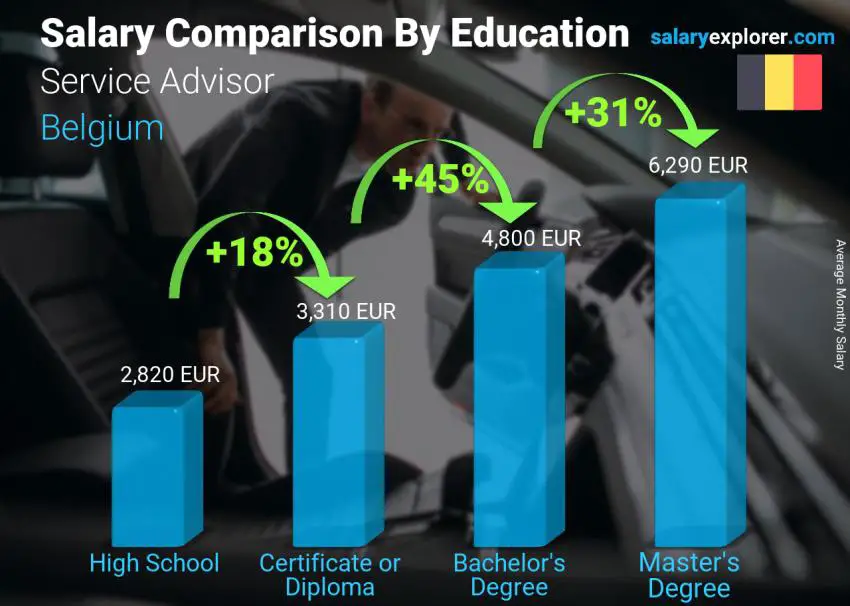 Salary comparison by education level monthly Belgium Service Advisor