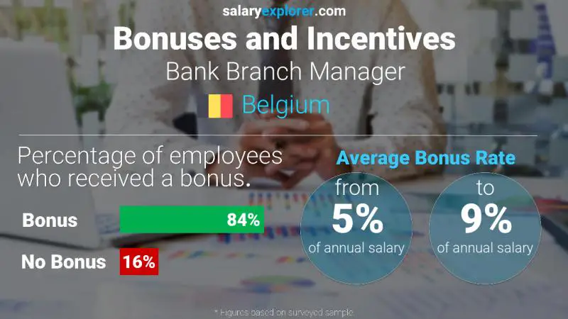 Annual Salary Bonus Rate Belgium Bank Branch Manager