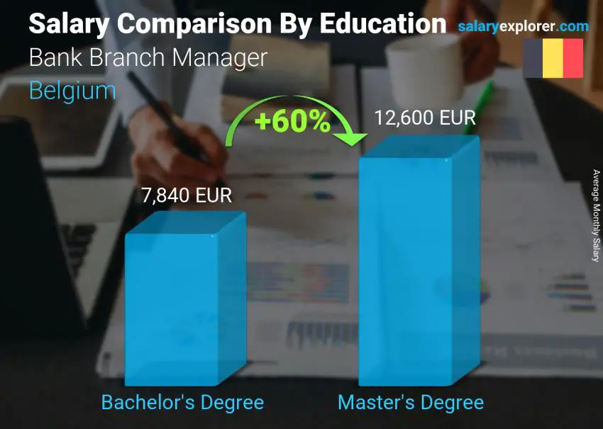 Salary comparison by education level monthly Belgium Bank Branch Manager