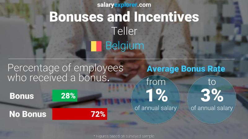 Annual Salary Bonus Rate Belgium Teller