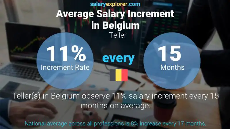 Annual Salary Increment Rate Belgium Teller