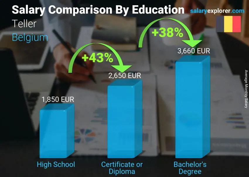 Salary comparison by education level monthly Belgium Teller