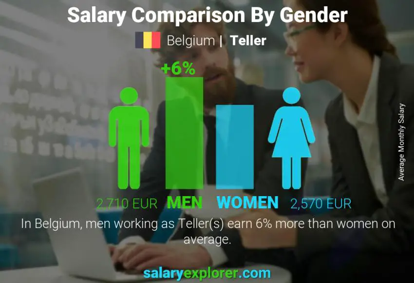 Salary comparison by gender Belgium Teller monthly