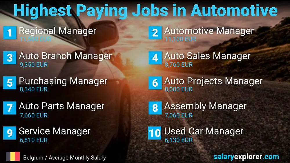 Best Paying Professions in Automotive / Car Industry - Belgium
