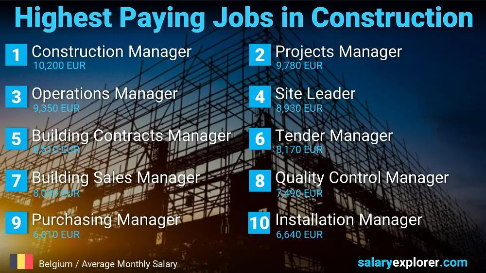 Highest Paid Jobs in Construction - Belgium