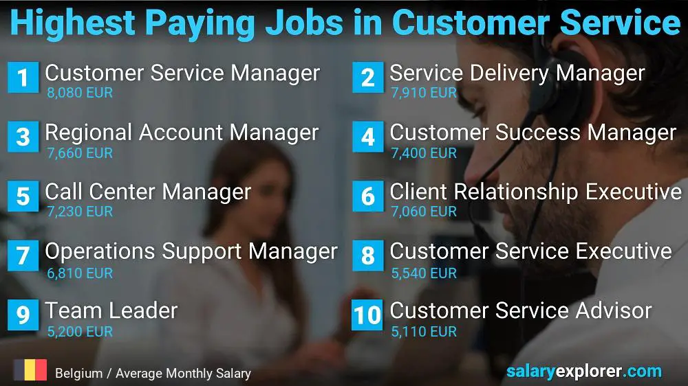 Highest Paying Careers in Customer Service - Belgium