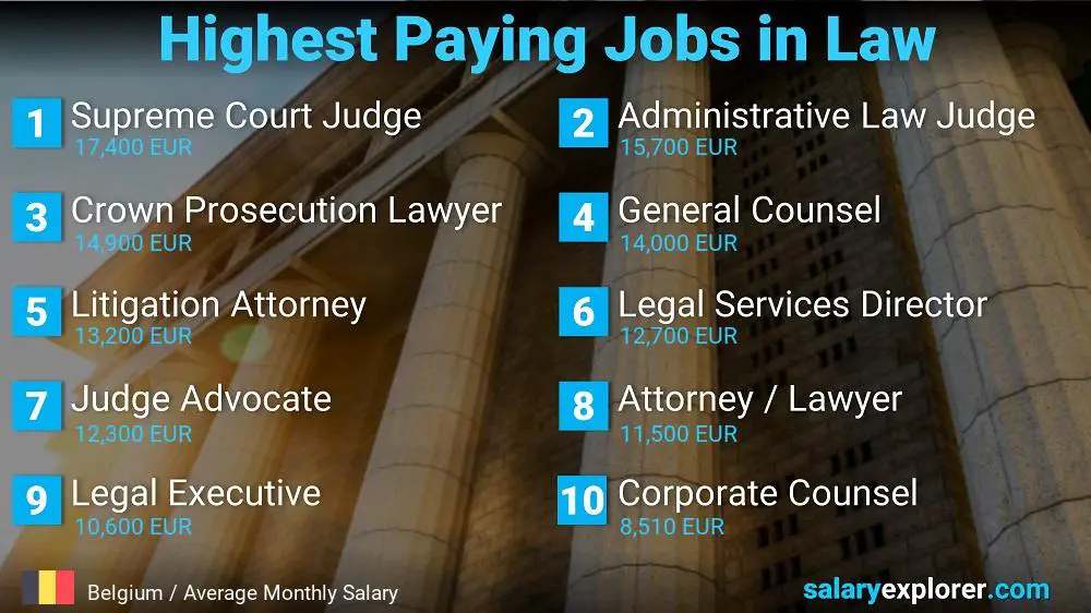 Highest Paying Jobs in Law and Legal Services - Belgium
