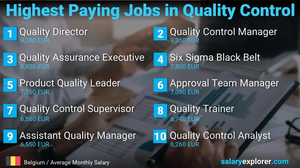 Highest Paying Jobs in Quality Control - Belgium