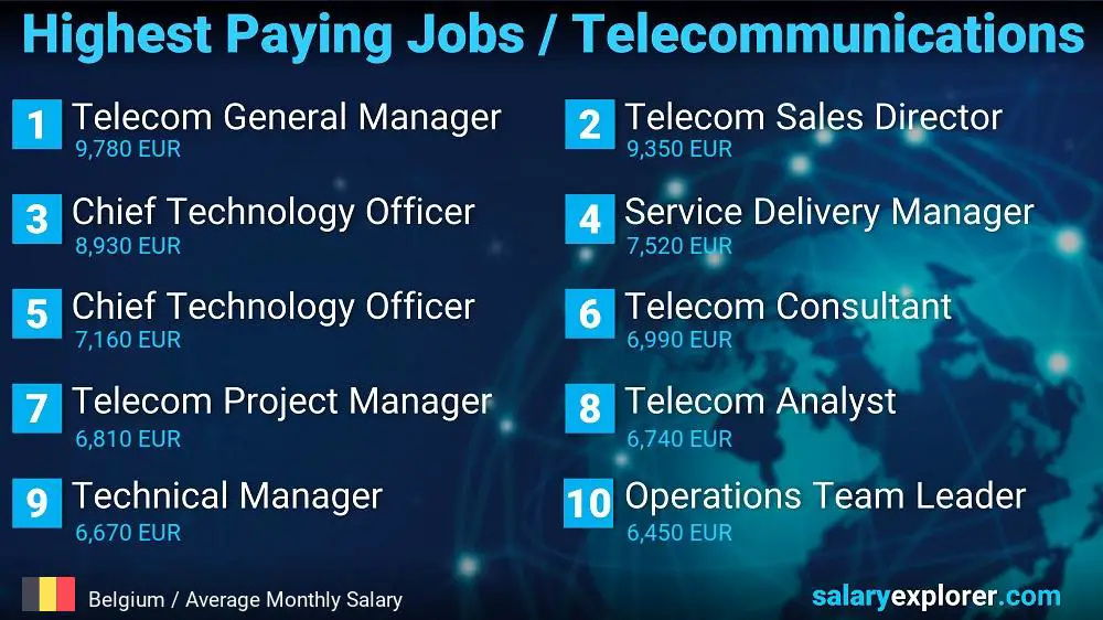 Highest Paying Jobs in Telecommunications - Belgium