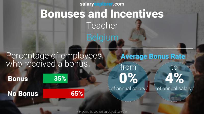 Annual Salary Bonus Rate Belgium Teacher