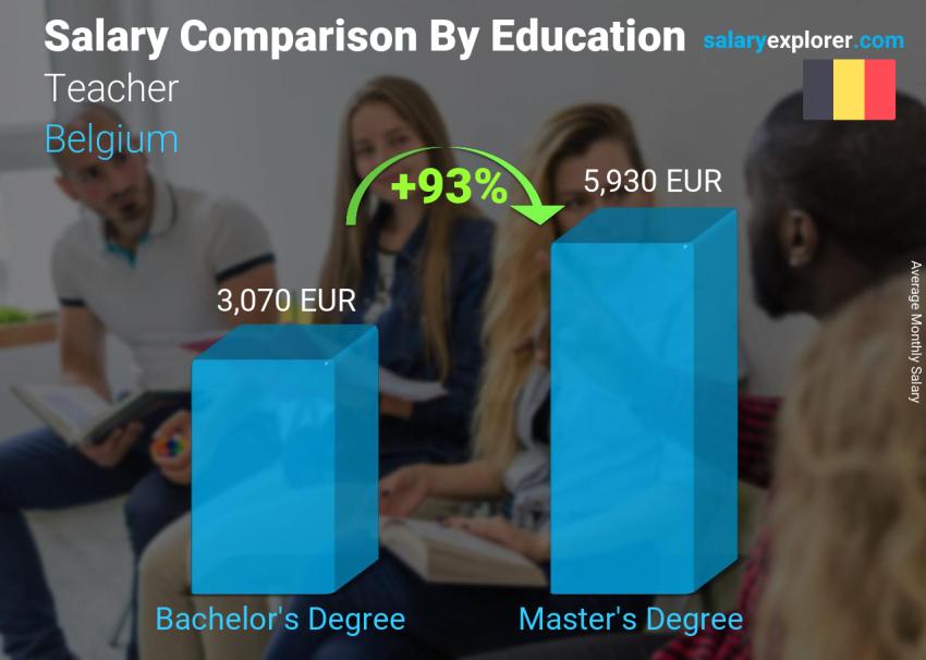 Salary comparison by education level monthly Belgium Teacher