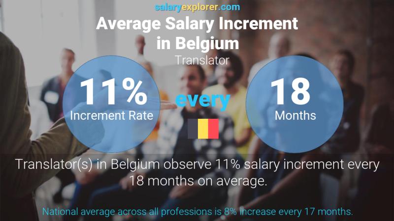 Annual Salary Increment Rate Belgium Translator