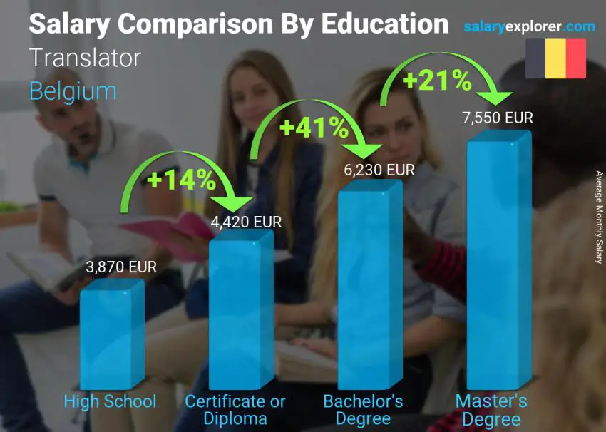 Salary comparison by education level monthly Belgium Translator