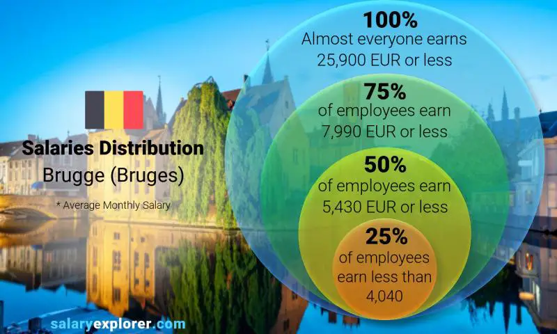 Median and salary distribution Brugge (Bruges) monthly