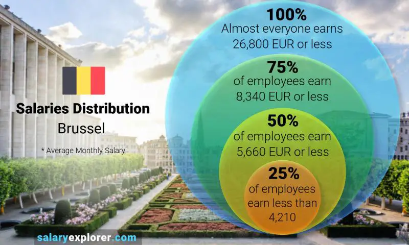 Median and salary distribution Brussel monthly