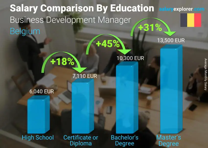 Salary comparison by education level monthly Belgium Business Development Manager