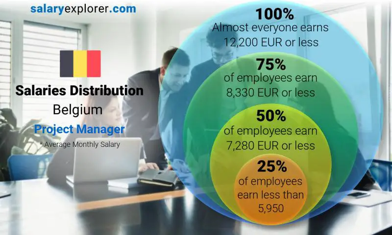 Median and salary distribution Belgium Project Manager monthly