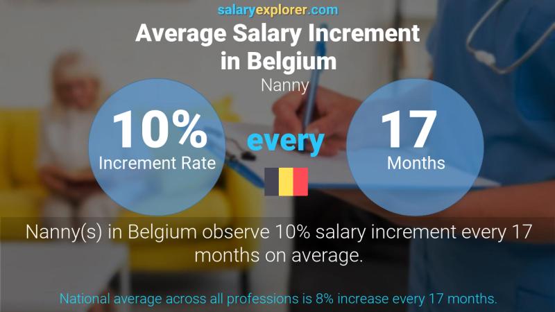 Annual Salary Increment Rate Belgium Nanny