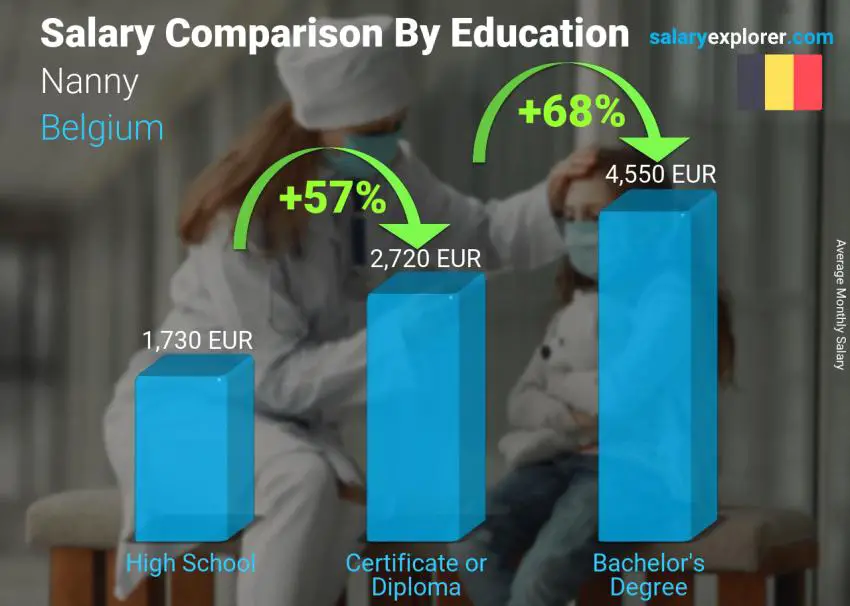 Salary comparison by education level monthly Belgium Nanny