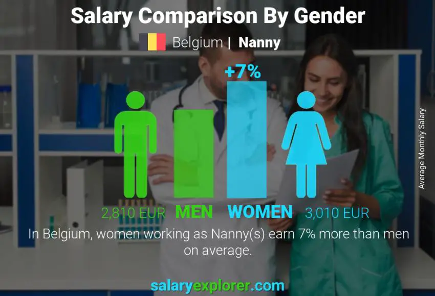 Salary comparison by gender Belgium Nanny monthly