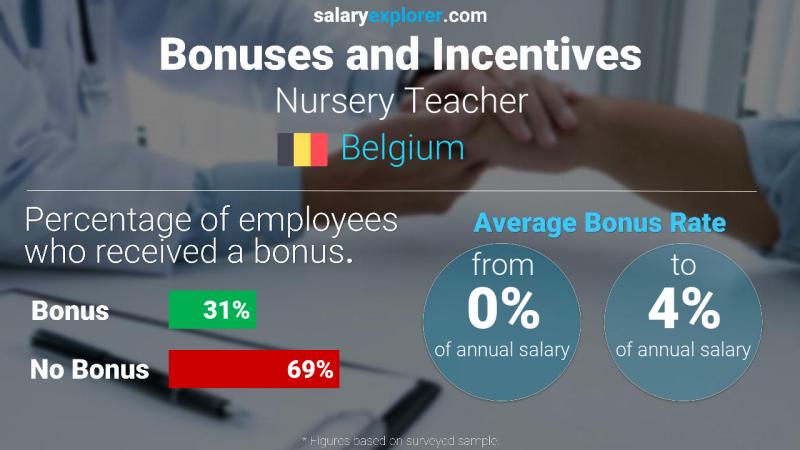 Annual Salary Bonus Rate Belgium Nursery Teacher