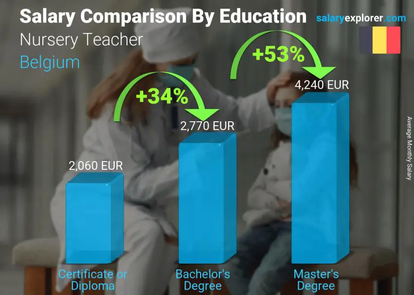 Salary comparison by education level monthly Belgium Nursery Teacher