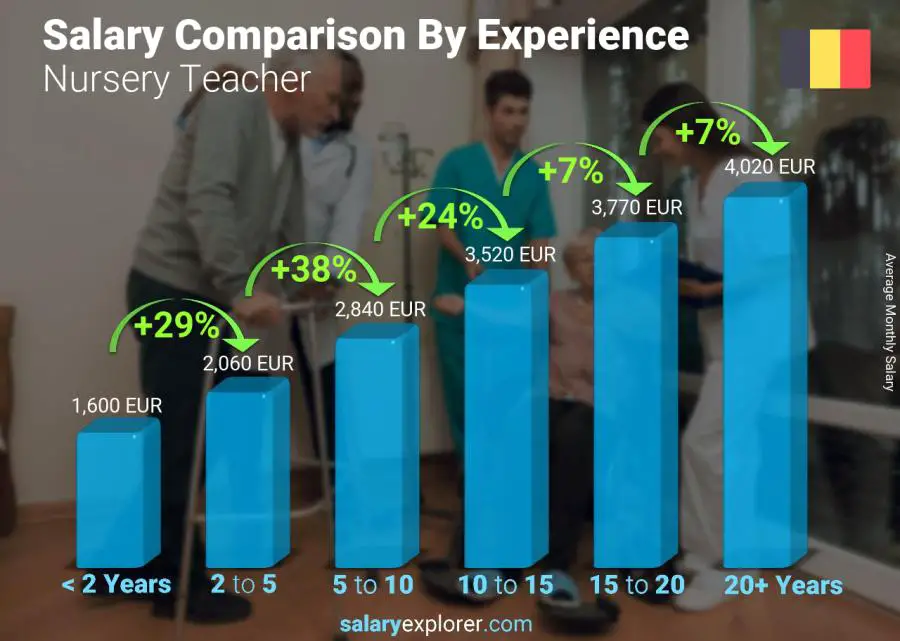 Salary comparison by years of experience monthly Belgium Nursery Teacher