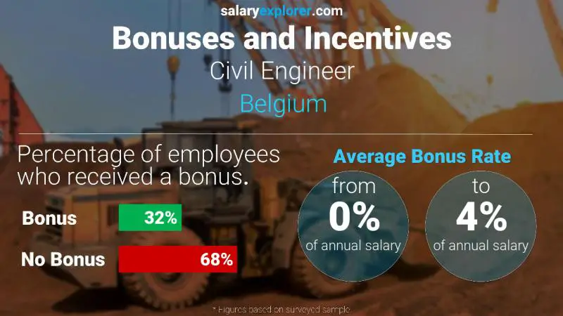 Annual Salary Bonus Rate Belgium Civil Engineer