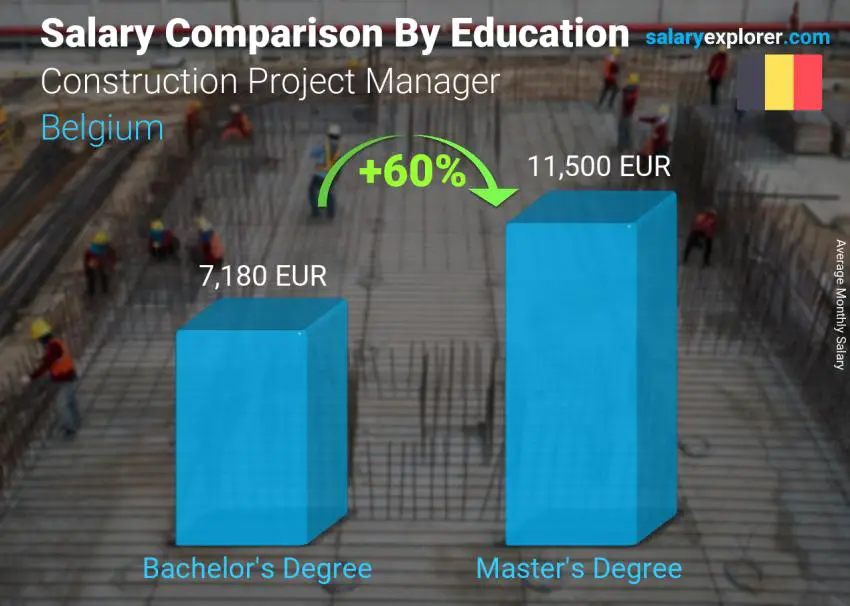 Salary comparison by education level monthly Belgium Construction Project Manager
