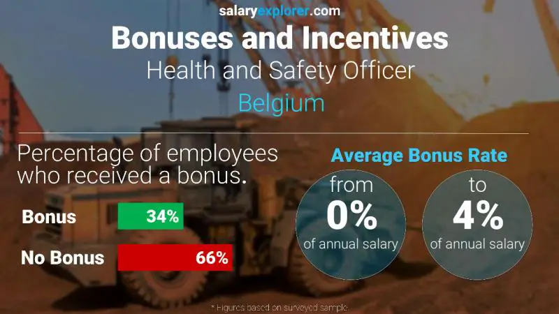 Annual Salary Bonus Rate Belgium Health and Safety Officer