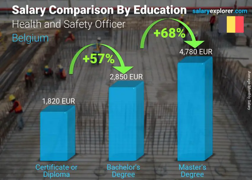 Salary comparison by education level monthly Belgium Health and Safety Officer