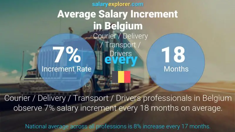 Annual Salary Increment Rate Belgium Courier / Delivery / Transport / Drivers