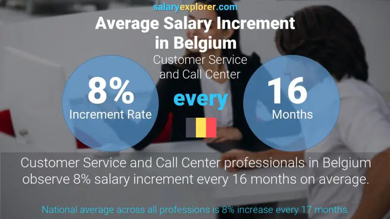 Annual Salary Increment Rate Belgium Customer Service and Call Center