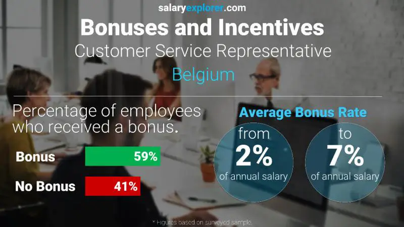 Annual Salary Bonus Rate Belgium Customer Service Representative