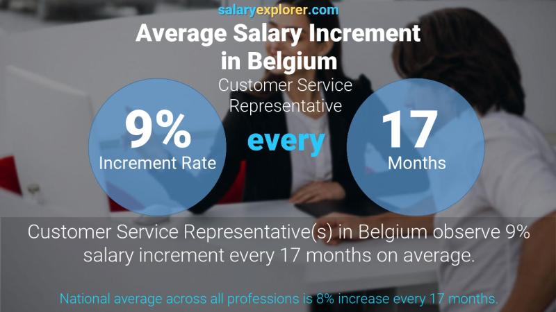 Annual Salary Increment Rate Belgium Customer Service Representative