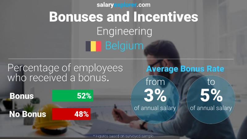 Annual Salary Bonus Rate Belgium Engineering