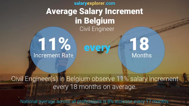 Annual Salary Increment Rate Belgium Civil Engineer