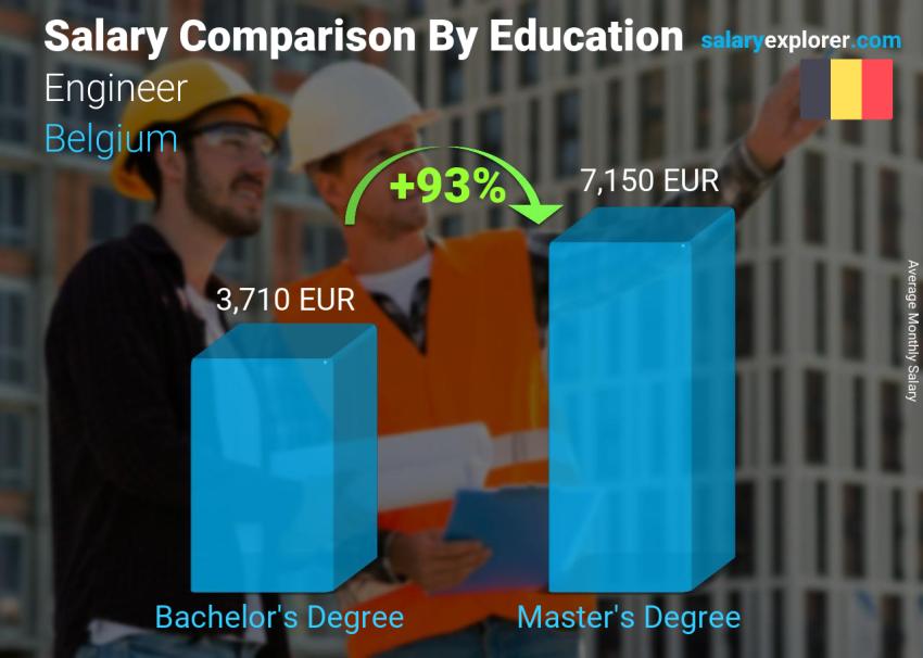 Salary comparison by education level monthly Belgium Engineer