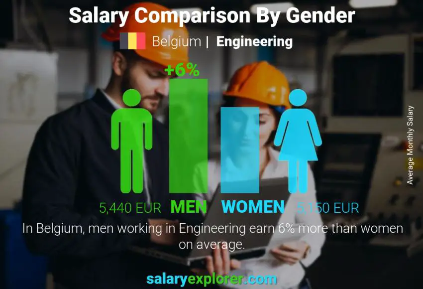 Salary comparison by gender Belgium Engineering monthly