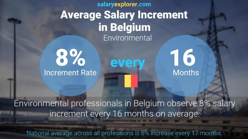 Annual Salary Increment Rate Belgium Environmental