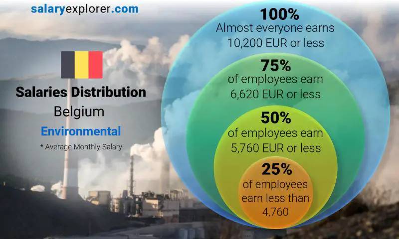 Median and salary distribution Belgium Environmental monthly